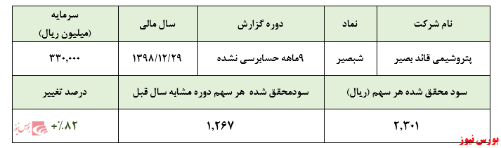 رشد ۸۲ درصدی سود 