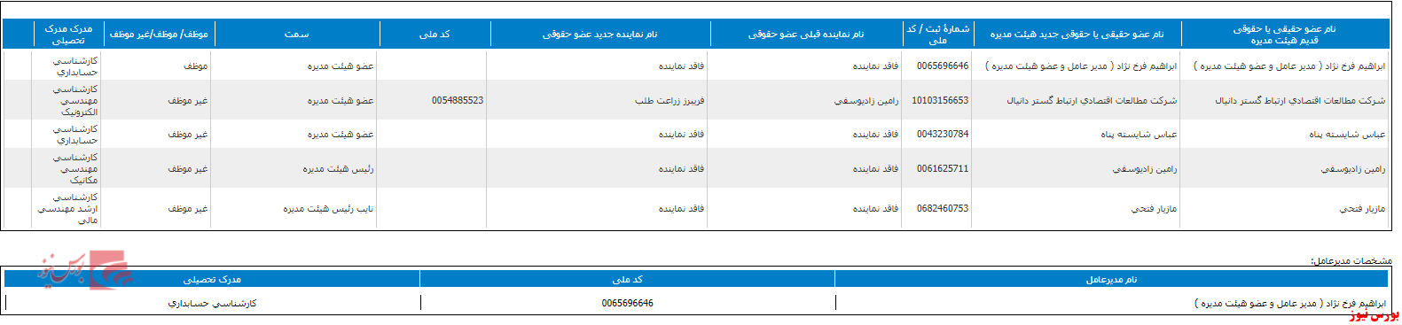 تغییر در ترکیب اعضای هیات مدیره 