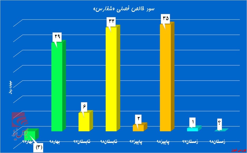 جانی تازه در خطوط «شفارس»