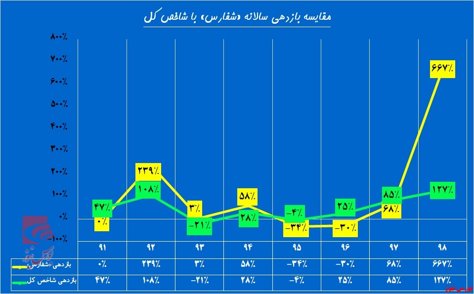 جانی تازه در خطوط «شفارس»
