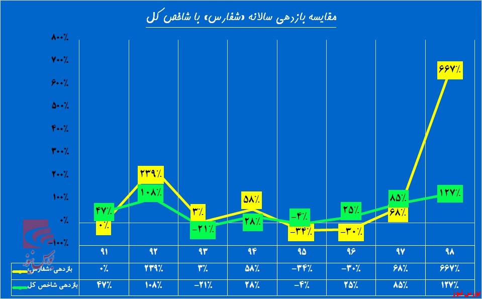 جانی تازه در خطوط «شفارس»