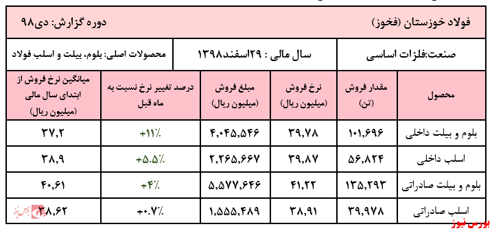 فروش ۱۰ ماهه شرکت به بیش از ۱۲۷ هزار میلیارد ریال رسید