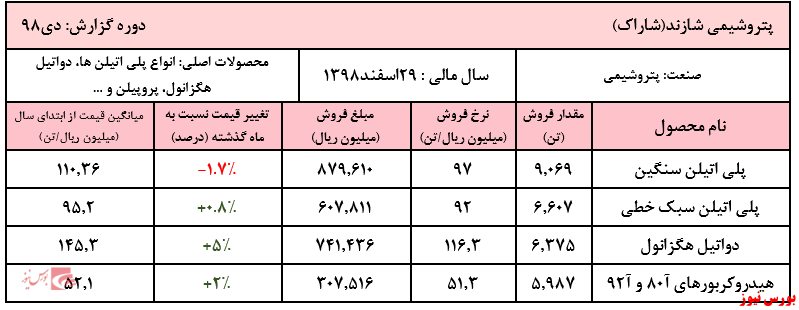 فروش ۱۰ ماهه شرکت به ۵۵ هزار و ۳۰۰ میلیارد ریال رسید