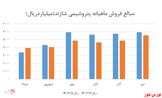 فروش ۱۰ ماهه شرکت به ۵۵ هزار و ۳۰۰ میلیارد ریال رسید