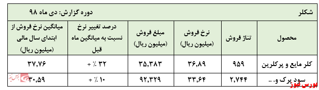 افت چشمگیر نرخ سود پرک در عملکرد دی ماه