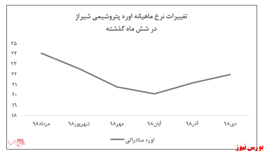 فروش ۱۰ ماهه شرکت به بیش از ۳۳ هزار میلیارد ریال رسید فروش ۱۰ ماهه شرکت به بیش از ۳۳ هزار میلیارد ریال رسید
