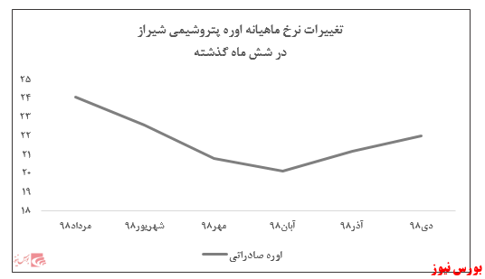 فروش ۱۰ ماهه شرکت به بیش از ۳۳ هزار میلیارد ریال رسید