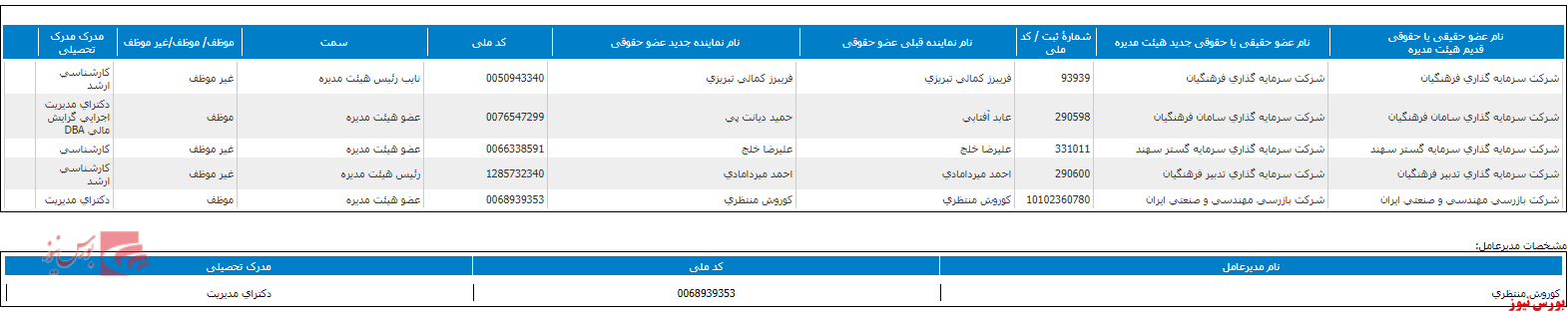 تغییر در ترکیب اعضای هیات مدیره 