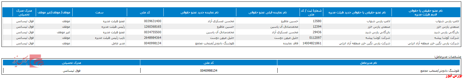 ترکیب اعضای هیات مدیره 