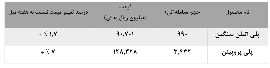 افزایش نرخ فروش 