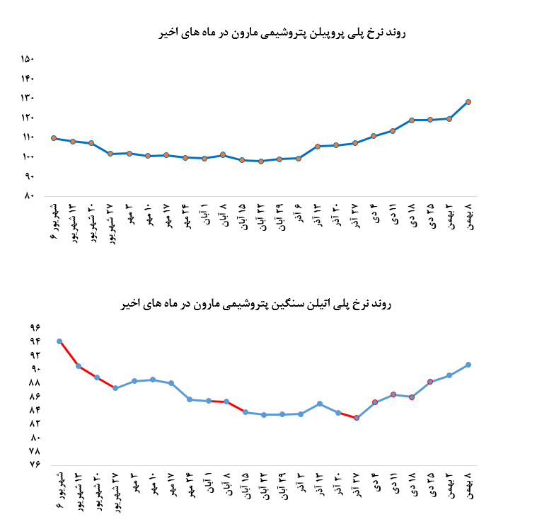 افزایش نرخ فروش 