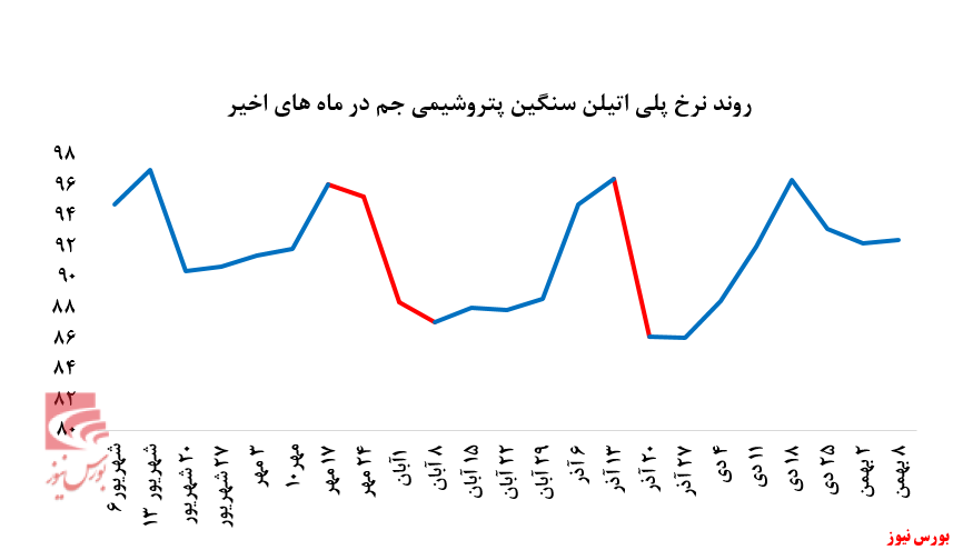 تداوم رشد نرخ فروش پلی پروپیلن جم