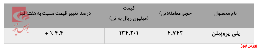 تداوم رشد نرخ فروش پلی پروپیلن جم