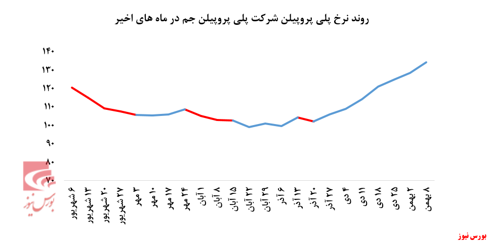 تداوم رشد نرخ فروش پلی پروپیلن جم