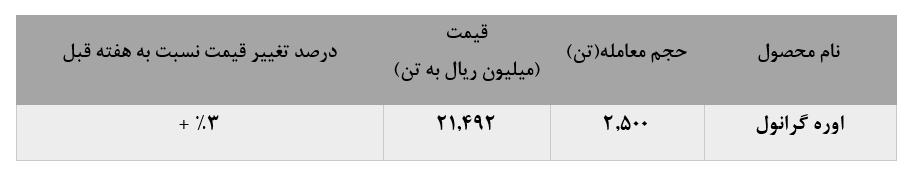 تداوم رشد قیمت اوره گرانول 