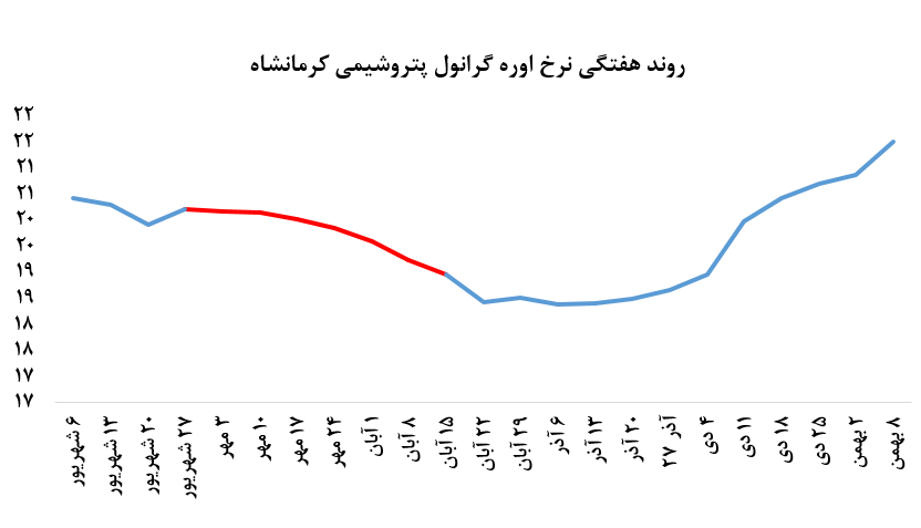 تداوم رشد قیمت اوره گرانول 