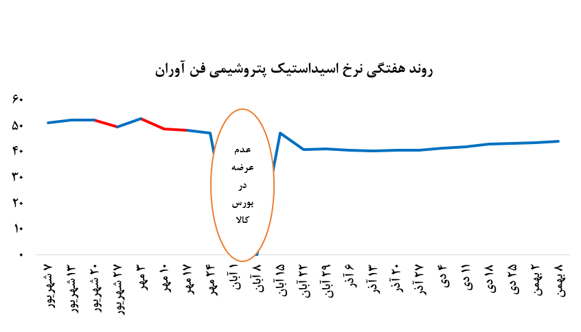 کاهش اقبال به خرید اسیداستیک 