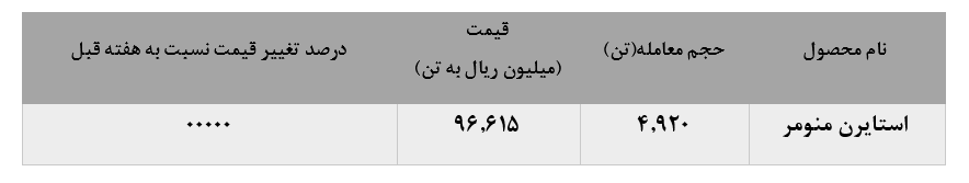 کاهش چشمگیر فروش استایرن منومر 