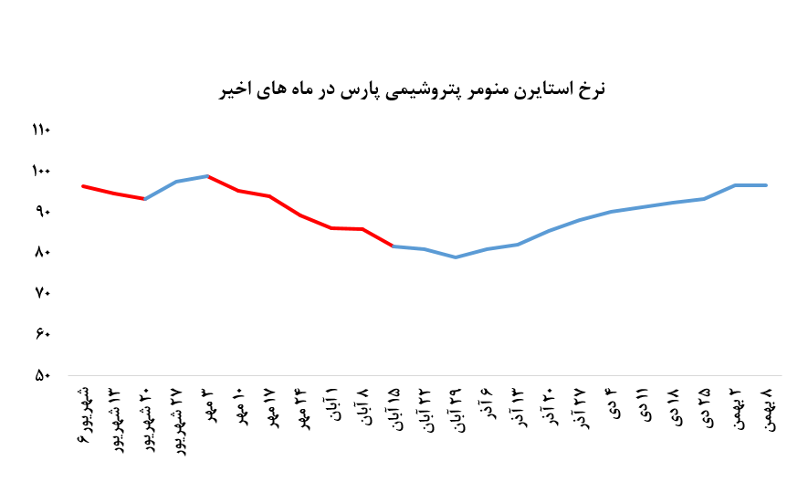 کاهش چشمگیر فروش استایرن منومر 