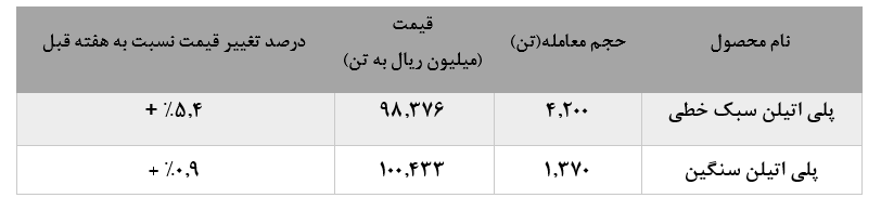 کاهش چشمگیر فروش محصولات پتروشیمی امیرکبیر