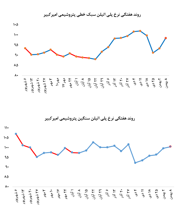 کاهش چشمگیر فروش محصولات پتروشیمی امیرکبیر