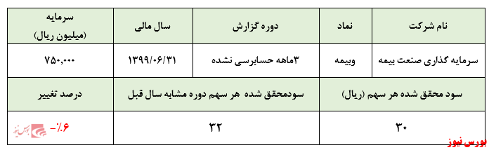 کسب سود ۳۰ ریالی به ازای هر سهم در عملکرد ۳ ماهه 