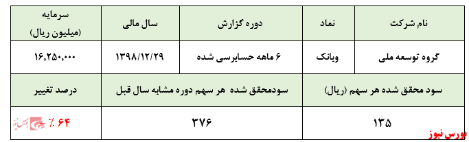 کاهش درآمد‌های ناشی از فروش سرمایه گذاری، عامل کاهش سودآوری 