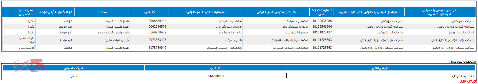 ترکیب اعضای هیات مدیره 