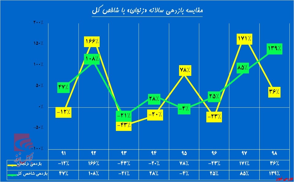 در «زنجان» چه می‌گذرد؟