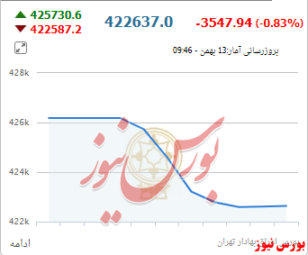 شیب عقب‌نشینی شاخص‌کل، کند شد