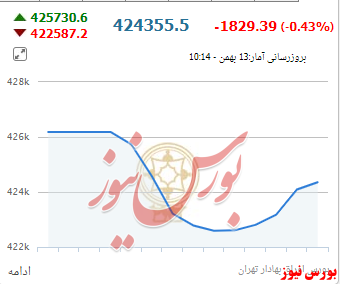 شیب عقب‌نشینی شاخص‌کل، کند شد