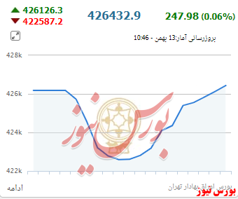 شاخص‌کل بازگشت