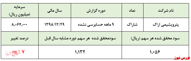 عملکردی نگران کننده از 