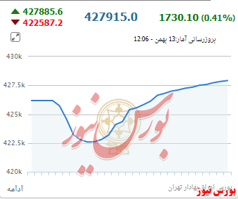 شاخص‌کل بازگشت