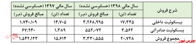 بیسکوئیت‌هایی که سود می‌سازند: 