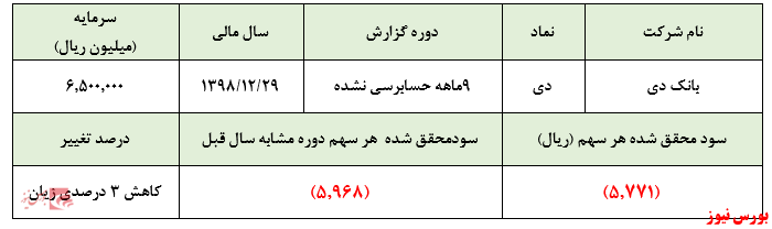 امید سهامداران به افزایش سرمایه از محل مازاد تجدید ارزیابی