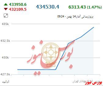 شاخص بدون توقف ...