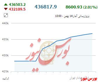 شاخص بدون توقف ...