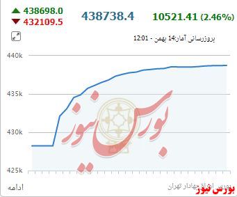 شاخص بدون توقف ...