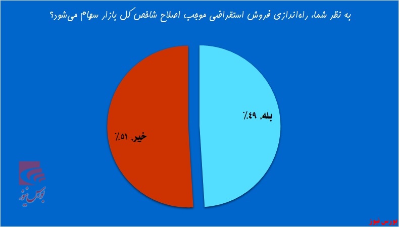 فروش استقراضی راهی برای کسب سود از افت بازار