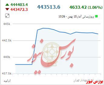 حرکت جهش‌وار شاخص، آرام شد