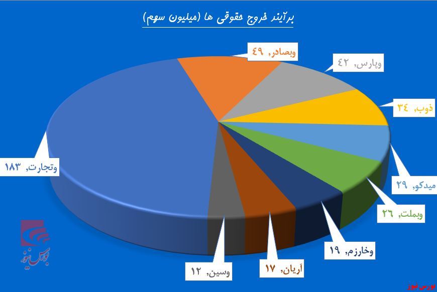 حقوقی‌ها زیر سایه سه تفنگدار بانکی