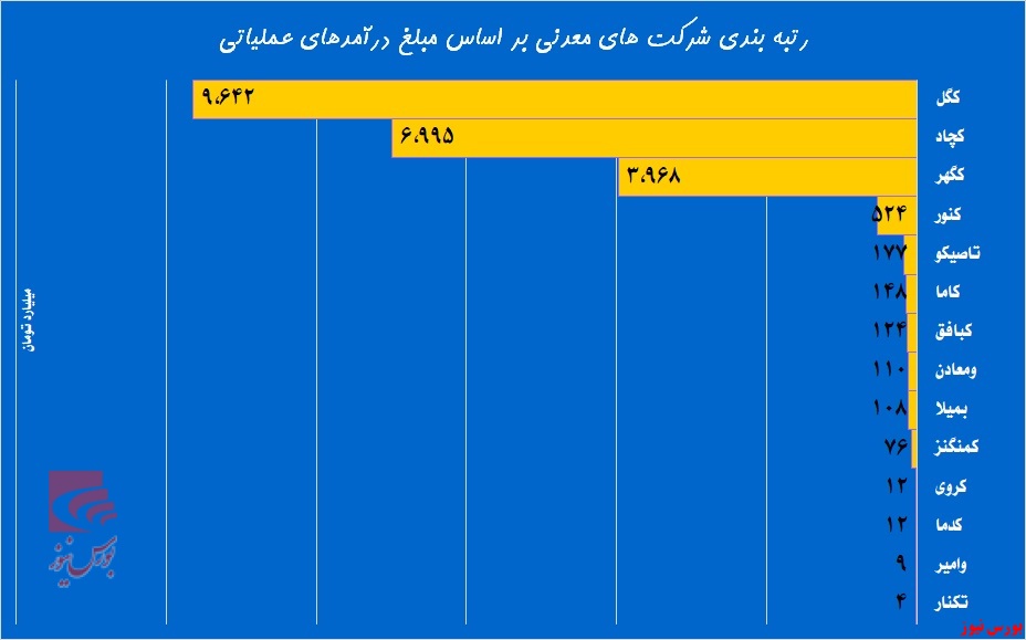 «کگل» درگیر مواد شد