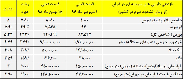 عطش سیری ناپذیر حقیقی ها و ثبت رکورد دیگری در بورس تهران