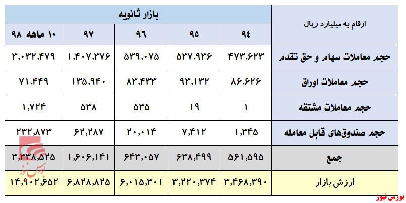 وقتی همه از بورس فرار می‌کنند