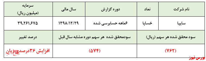 افزایش ۳۶ درصدی زیان در عملکرد ۶ماهه