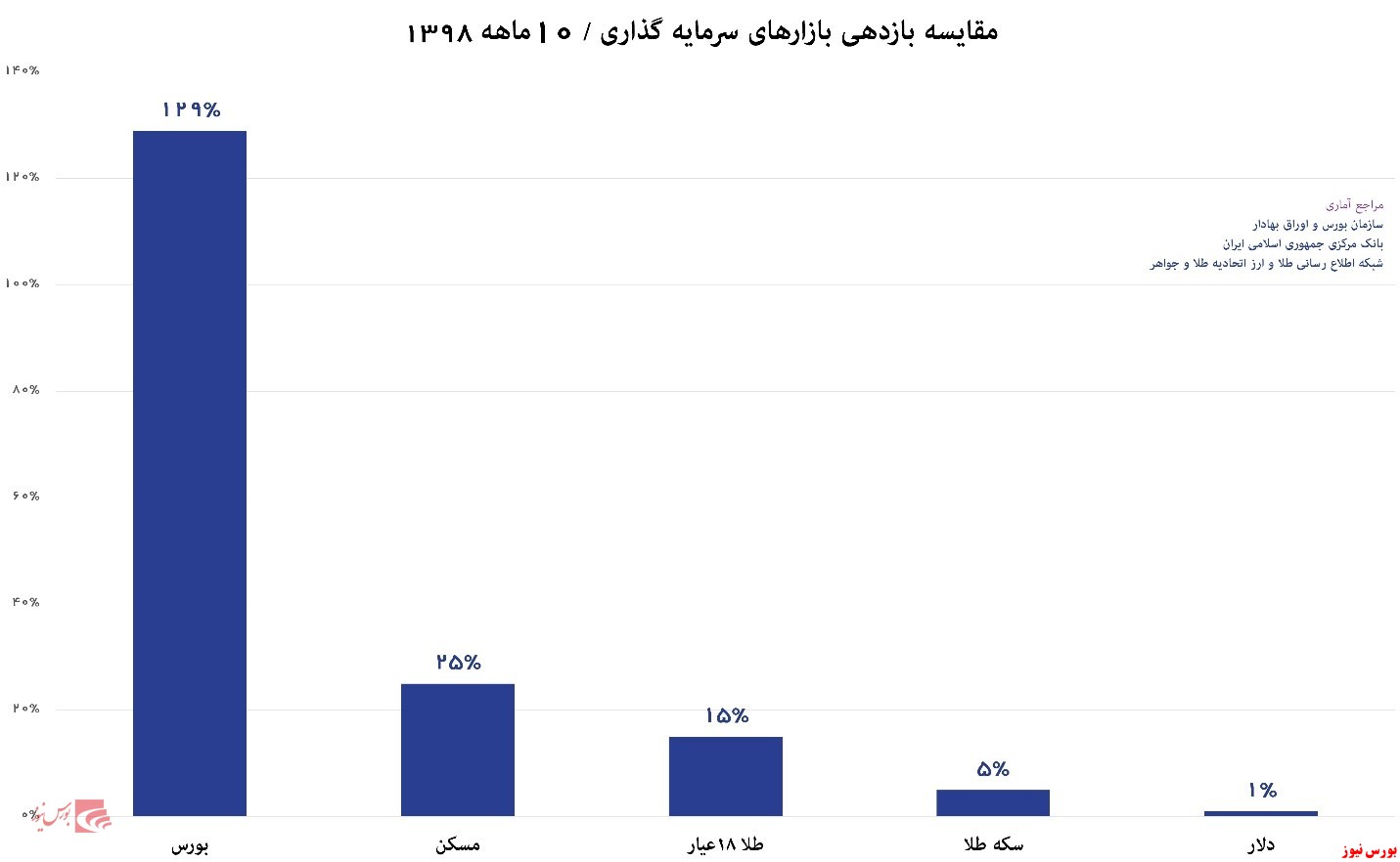 کدام صندوق سرمایه‌گذاری را انتخاب کنم؟