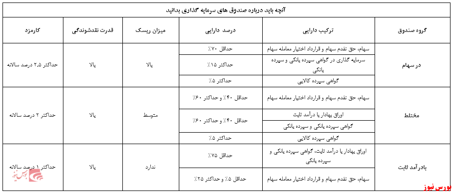 کدام صندوق سرمایه‌گذاری را انتخاب کنم؟