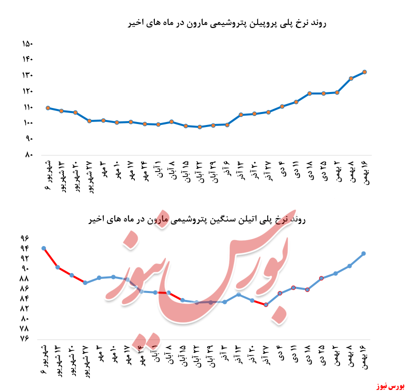 اقبال چشمگی خریداران به پلی پروپیلن 