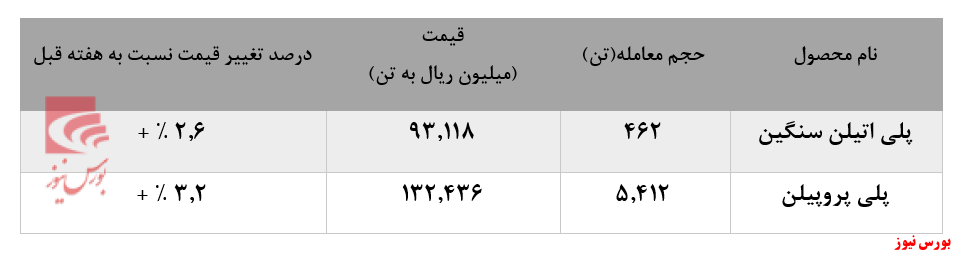 اقبال چشمگی خریداران به پلی پروپیلن 